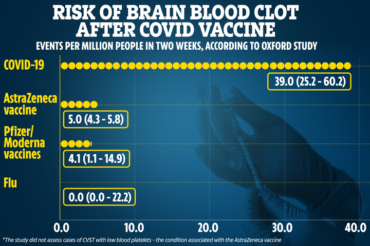 The risk of a brain blood clot, CVST, in different groups of people. It shows the risk and the range in brackets