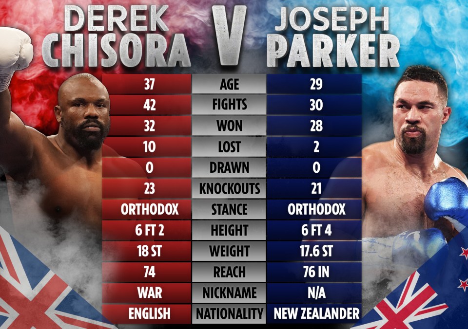 How the two fighters stack up ahead of their boxing match