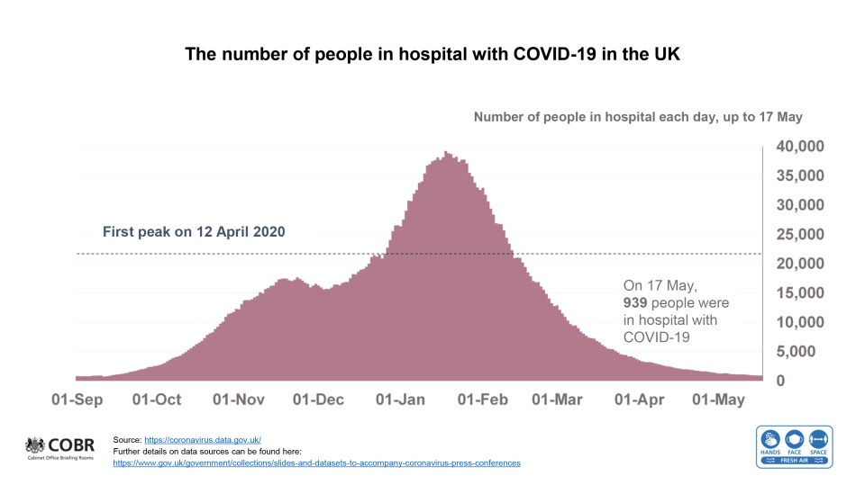 The chart above shows the number of people in hospital with coronavirus from September 2020 to May 2021