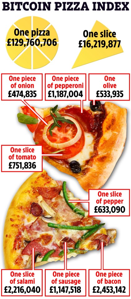 This Bitcoin 'Pizza Index' graphic reveals what each individual topping is worth