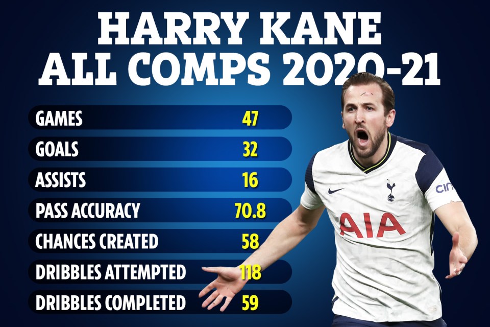 Tottenham ace Kane has been in fine form this season having chipped in with 32 goals and 16 assists