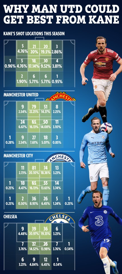 Man Utd create the most chances where Spurs striker Kane likes to shoot from