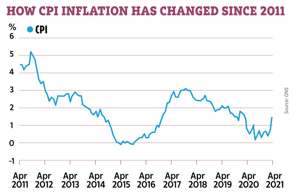 The UK's inflation rate jumped to 1.5% in April - its highest level since March last year