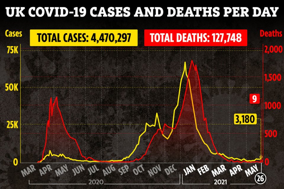 The number of people testing positive for Covid every day is beginning to tick up again