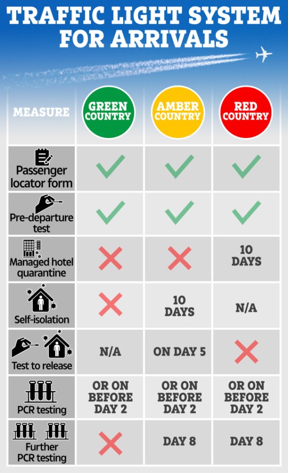 Only green list destinations won't require a quarantine