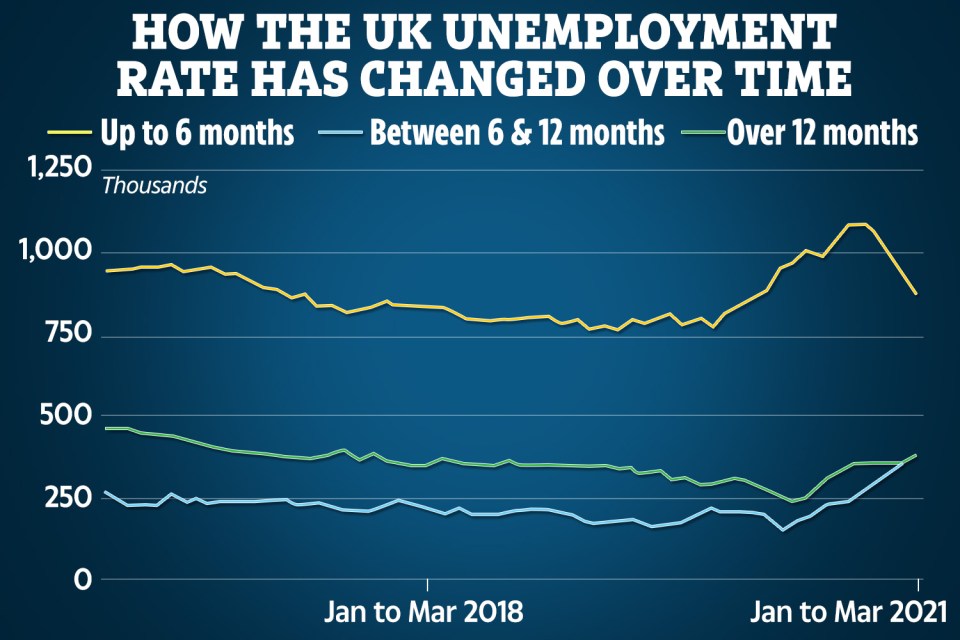 Unemployment has fallen to 4.8% as the UK jobs market shows signs of recovery