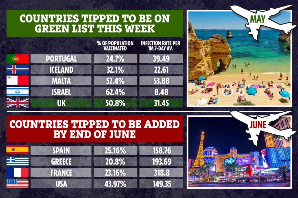 Most of Europe isn't expected to make the green list from May 17