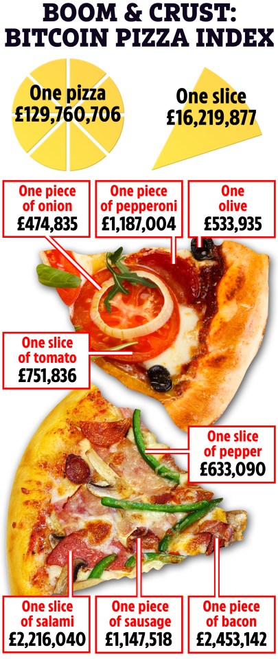 The real cost of those 10,000 Bitcoin pizzas in today's prices