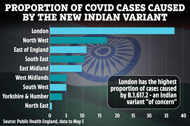 Proportion of cases caused by B.1.617.2 in each region of England, according to Public Health England (PHE)