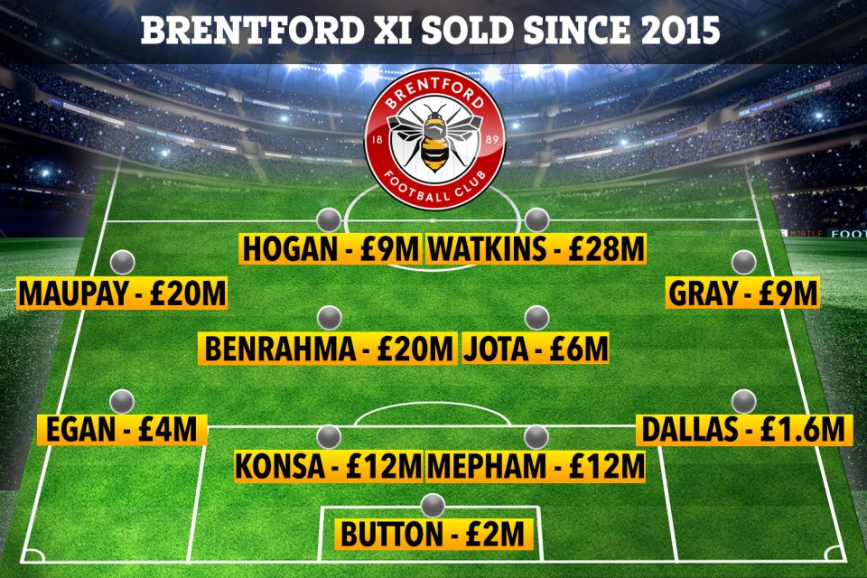 The Brentford XI sold for £123m since 2015