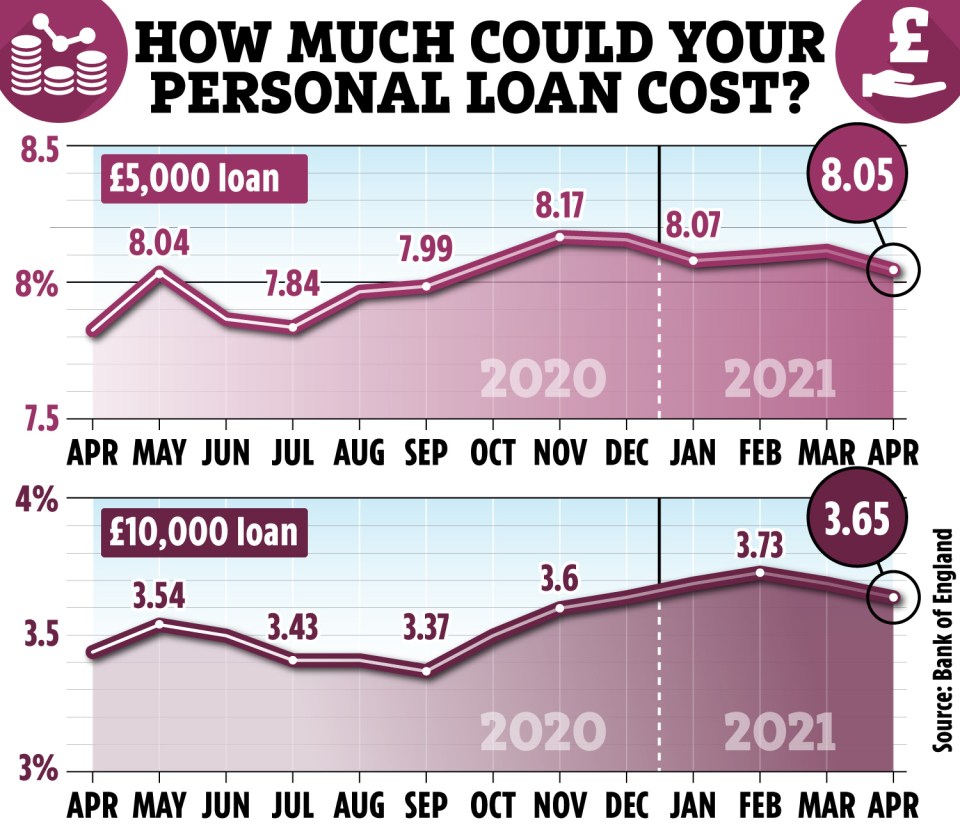 Loan rates have fallen over the past year but you need a top credit rating for the best deals