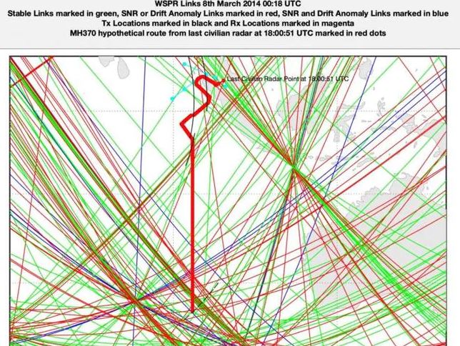 The WSPR ‘trip-wires’, captured west of WA on the day of the doomed flight, and the course of MH370 in red