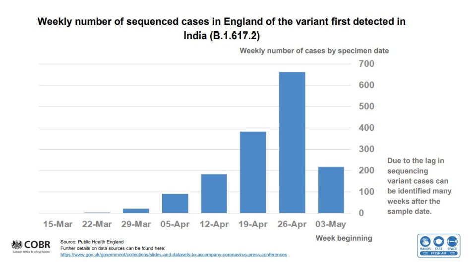 Younger people have been catching the new variant, which experts think is more transmissable