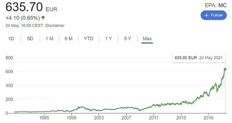 LVMH’s stock rose in early trading on Monday