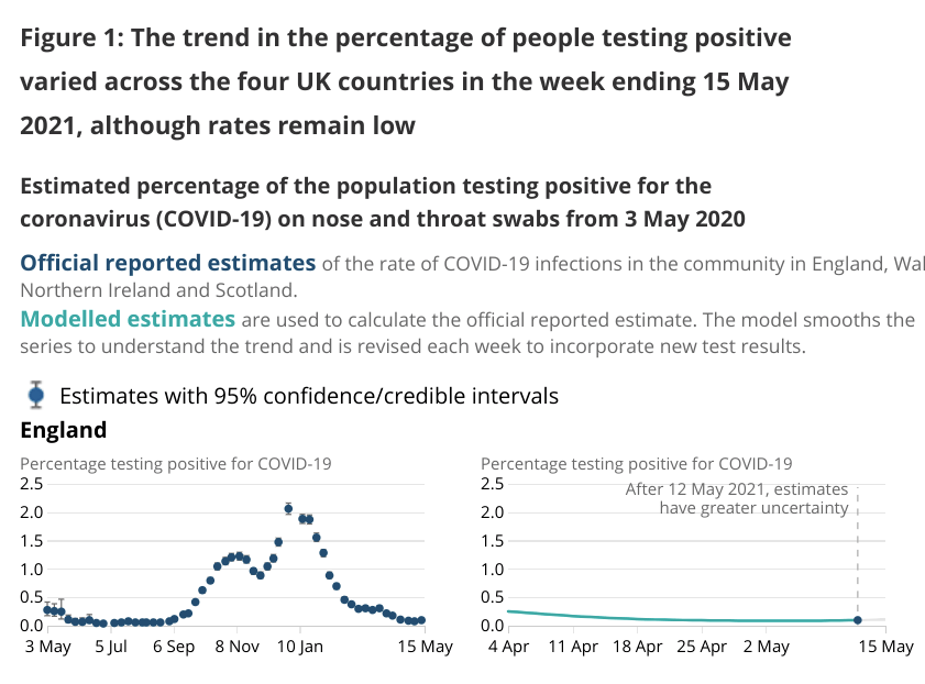 ONS said the number of people tesing positive in England shows “early signs of a potential increase”.