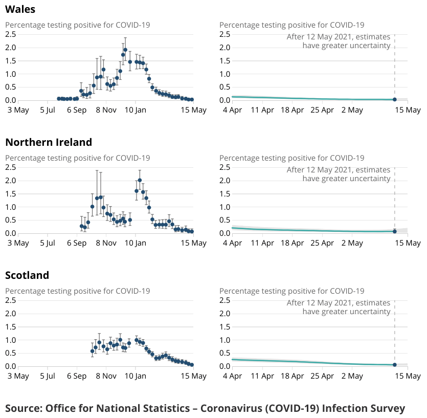 The agency added “the number of people testing positive continued to decrease in Scotland and remained low in Wales”. It could not be definitive on whether cases were rising in Wales and Northern Ireland