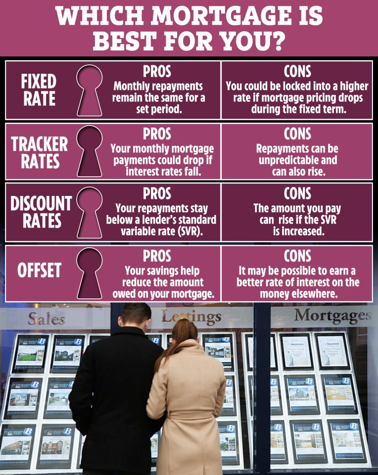 The main mortgage choices are fixed rates, trackers, discount and offset products