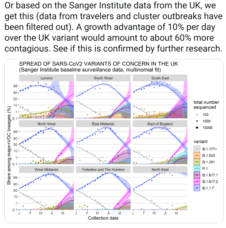 Tom Wenseleers, a professor of evolutionary biology at the University of Leuven, Belgium, said the Indian variant B.1.617.2 could spread 60 per cent faster than the Kent variant, B.1.1.7. This graph shows how the Indian variant has soared while the Kent variant has decreased in each region of England