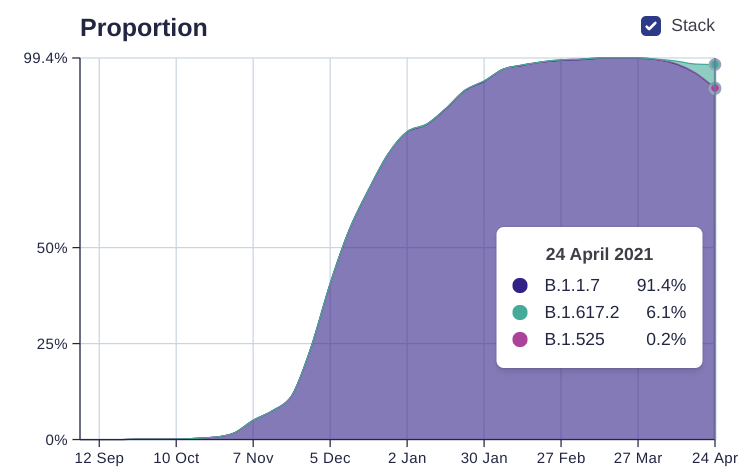 6.1 per cent of England cases up to April 24 were caused by B.1.617.2 (light blue) - up from 0.7 per cent just two weeks earlier