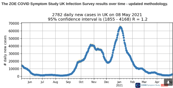 This graph represents new daily symptomatic Covid cases over time, showing an increase in the past week