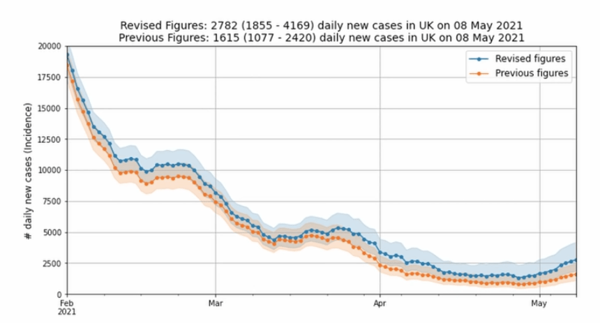 ZOE changed its methodology this week. But it said although this would have bumped the case rate up, the 65 per cent increase was most likely genuine. Pictured shows the difference between the old and new methodology