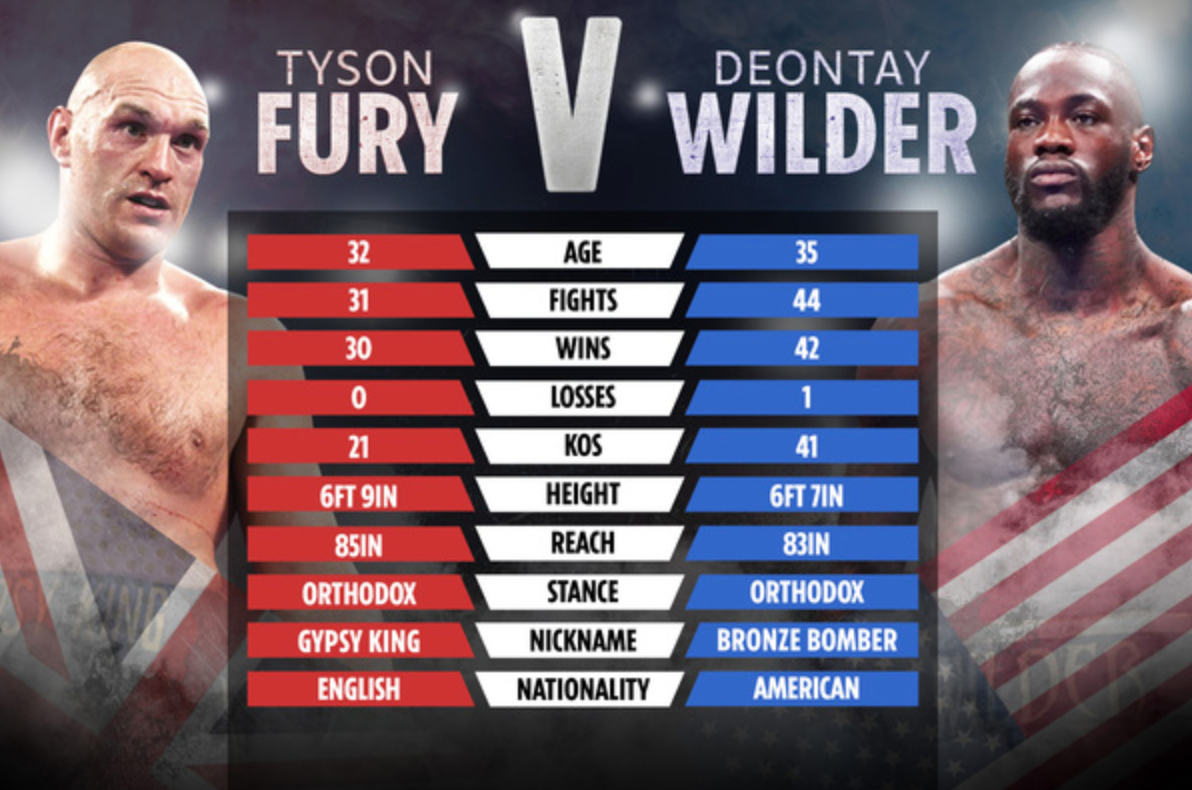 How Tyson Fury and Deontay Wilder stack up ahead of the trilogy fight