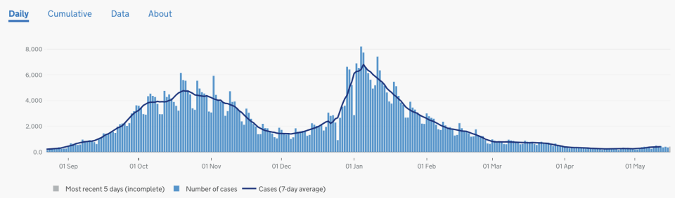 Cases in the North West of England. Despite the rise of the Indian variant, at this stage, coronavirus cases are not increasing by much