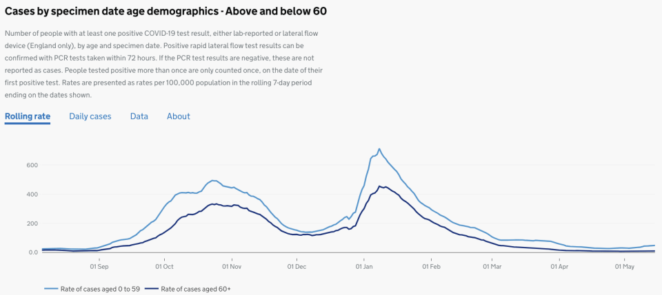 How case rates in the North West compare between those above and below the age of 60