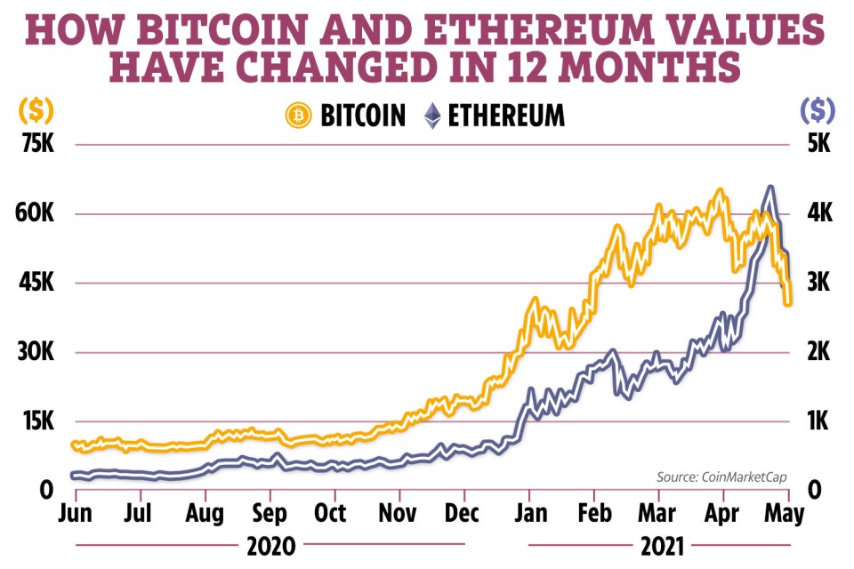 Bitcoin and Ethereum are popular cryptocurrencies