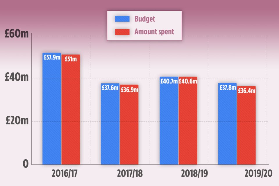 The Flexible Support Fund has been slashed by £3million in a year