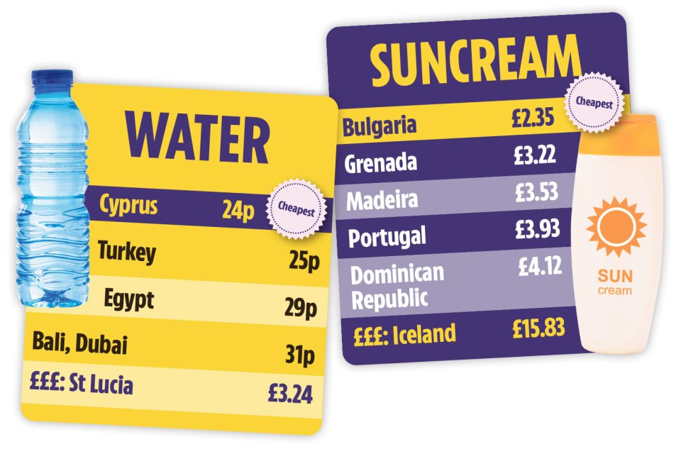 Cyprus offers the cheapest water while rarely needed suncream costs a lot in Iceland