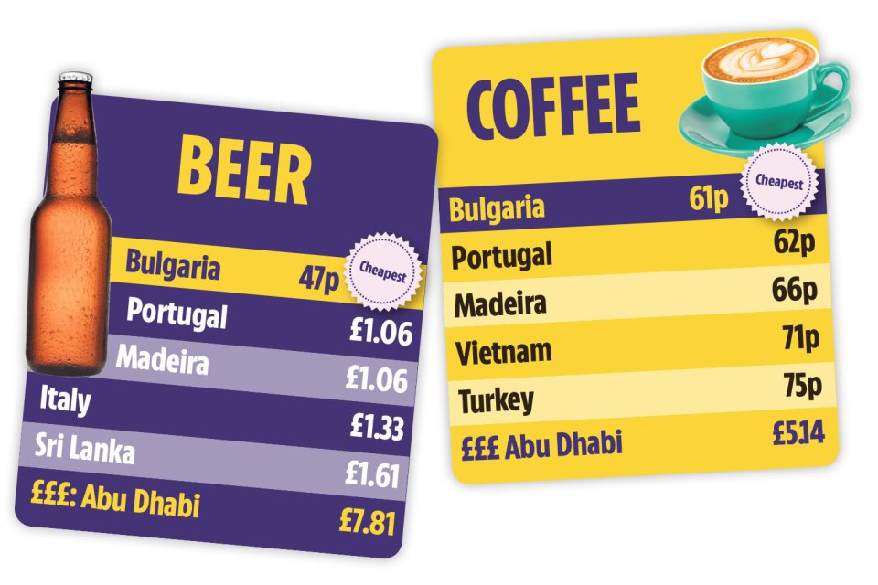 Bulgaria is the best destination for cheap beer and coffee