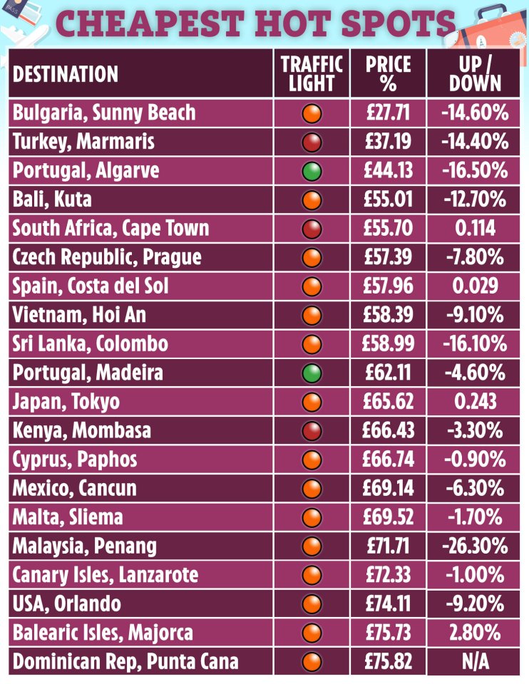 Portugal has the benefit of being cheap and currently having a travel green light