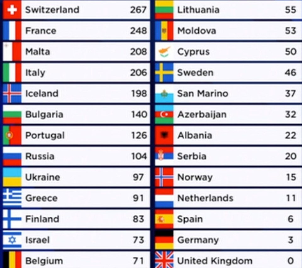 The UK was the only country to not gain any points