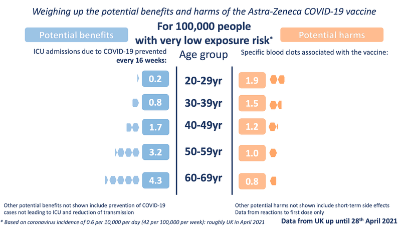 Analysis by The Winton Centre for Risk and Evidence Communication at the University of Cambridge reveals the risks and benefits of the AstraZeneca vaccine are not as clear in people under the age of 40