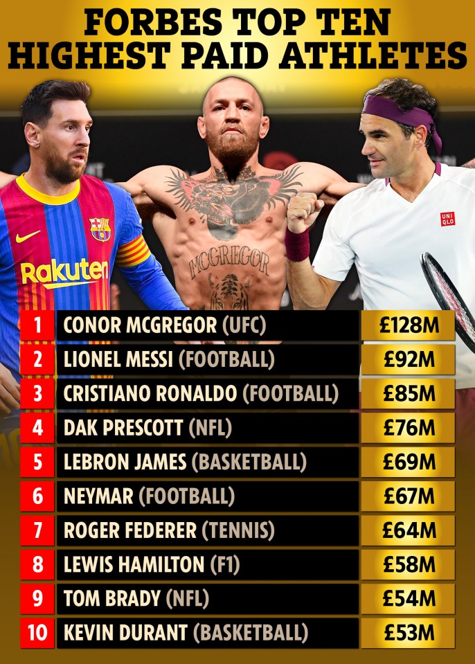 Top 10 highest-paid athletes of 2020