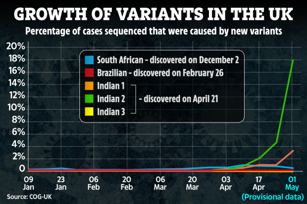 Data from COG-UK suggests 18 per cent of cases in the UK in the week ending May 1 were caused by the Indian variant B.1.617.2. But the data is only provisional. This graph shows how cases of the Indian variants have grown since their discovery in comparison to those from South Africa and Brazil