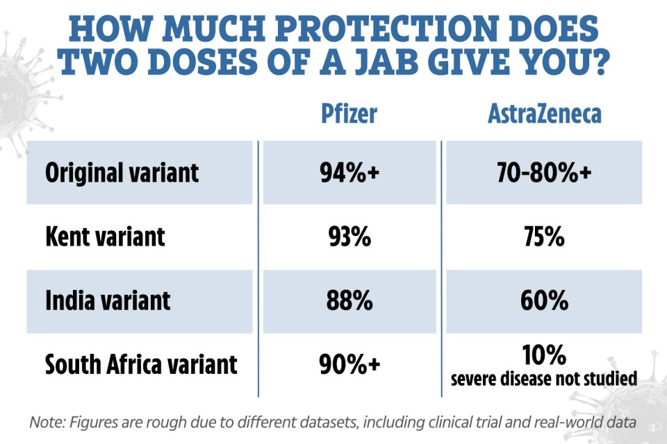 Efficacy of the two most used vaccines in the UK against variants