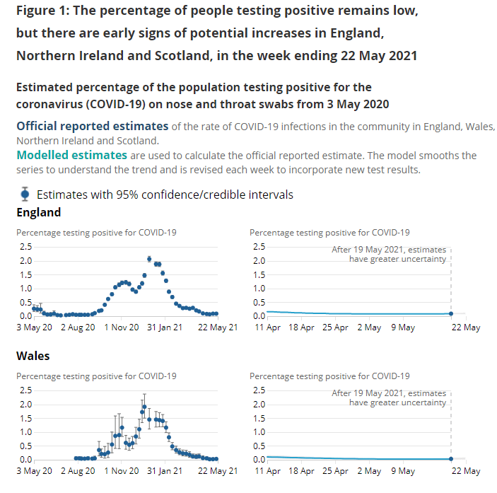 There are early signs of increase in Covid cases in England. Cases continue to be "low" in Wales, ONS said