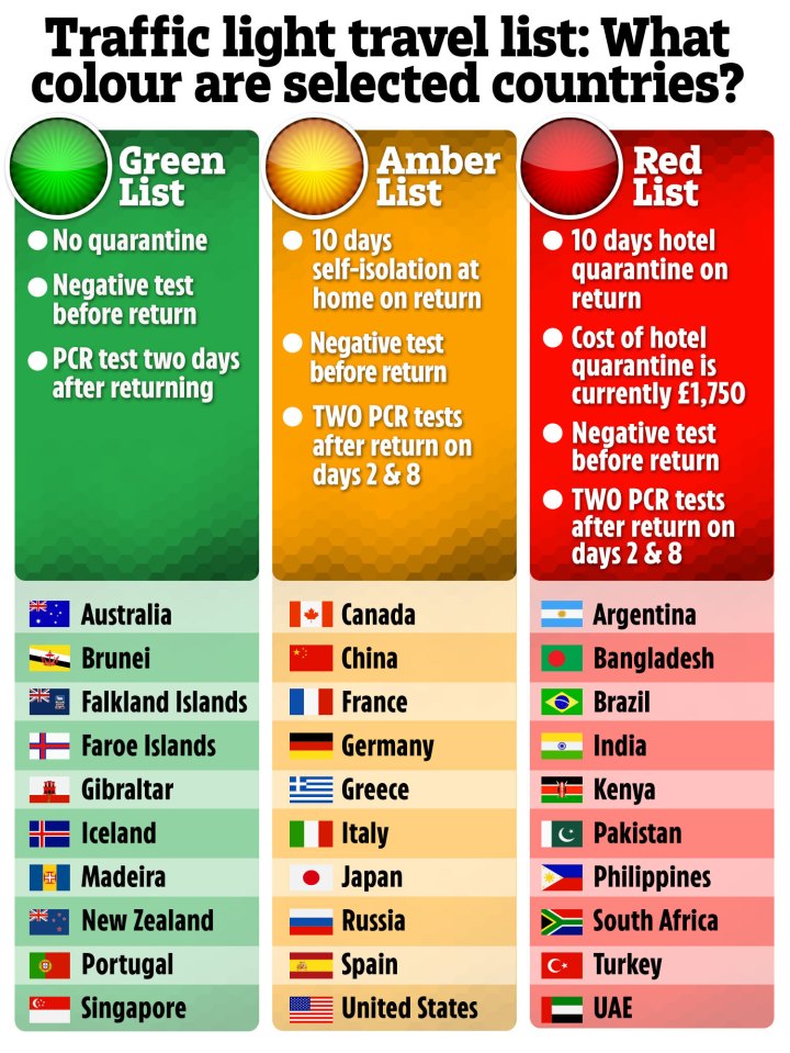 Spain remains on the amber list along with most of Europe