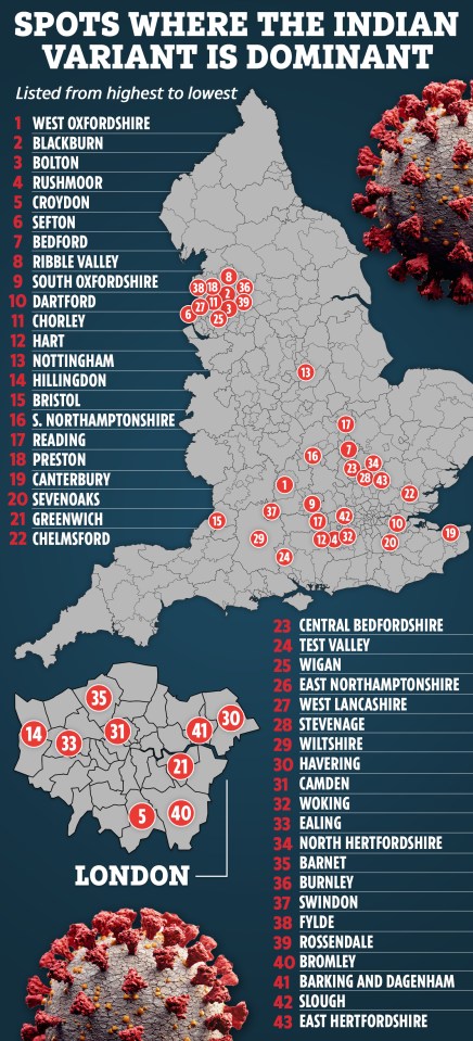 The Indian mutation is becoming dominant across the UK