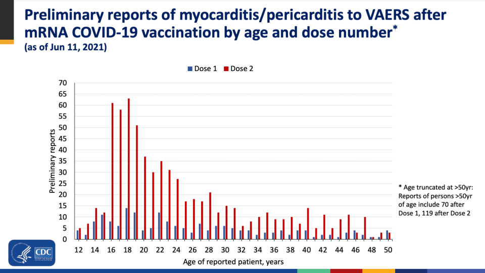 The CDC has seen more cases in younger adults, and after second doses