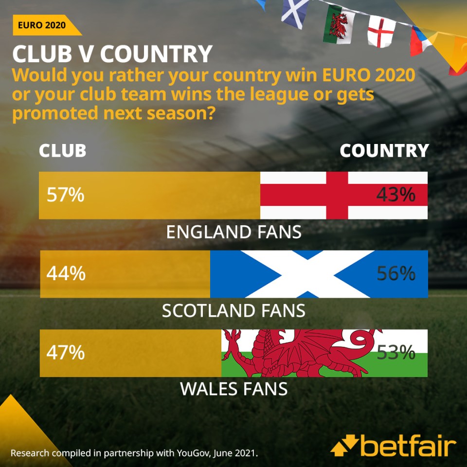 England fans are less loyal to their country than Wales or Scotland fans