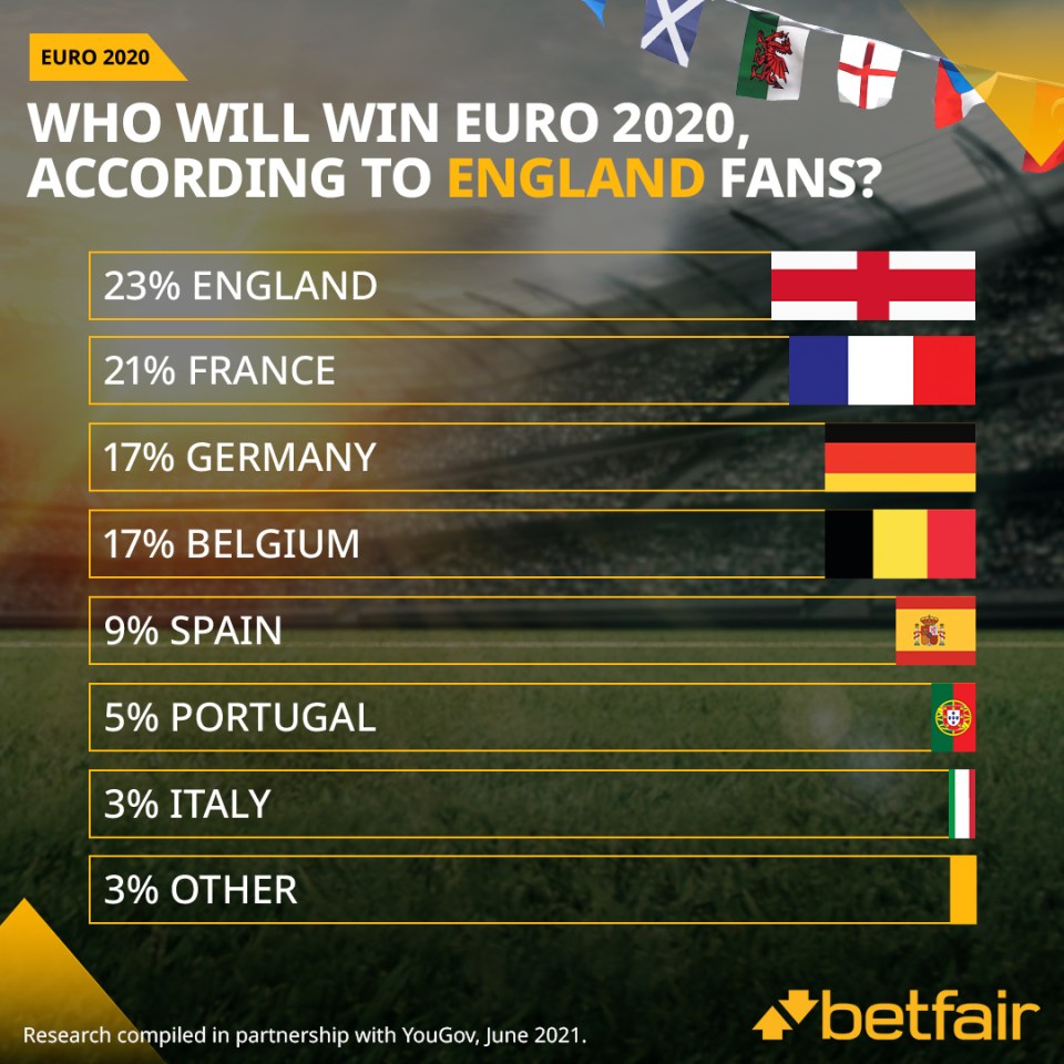 England fans have backed their team to win more than any other team in the tournament