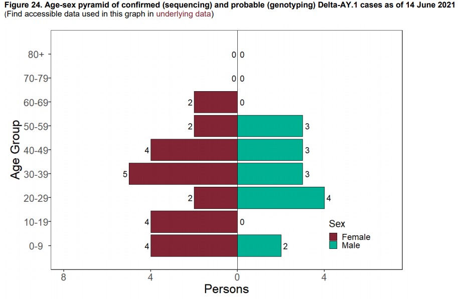 This chart gives a breakdown of gender when it comes to the Delta plus variant