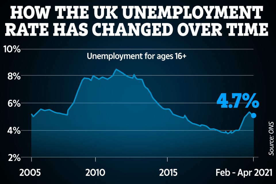 Unemployment levels have fallen