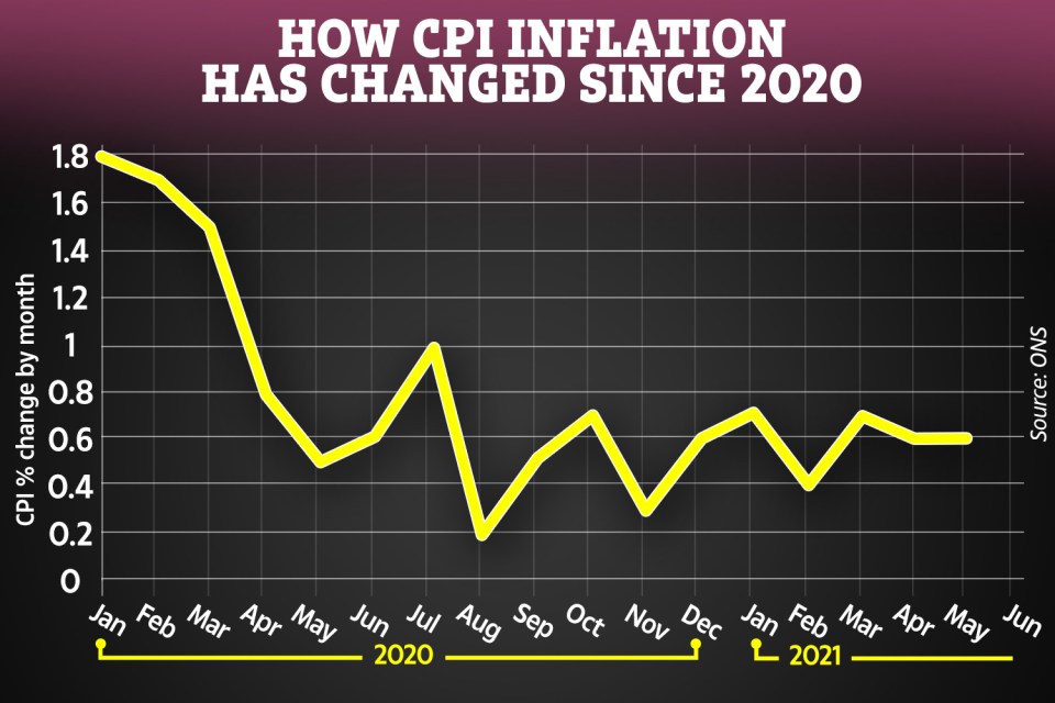 The Consumer Prices Index tracks the changes in the cost of living