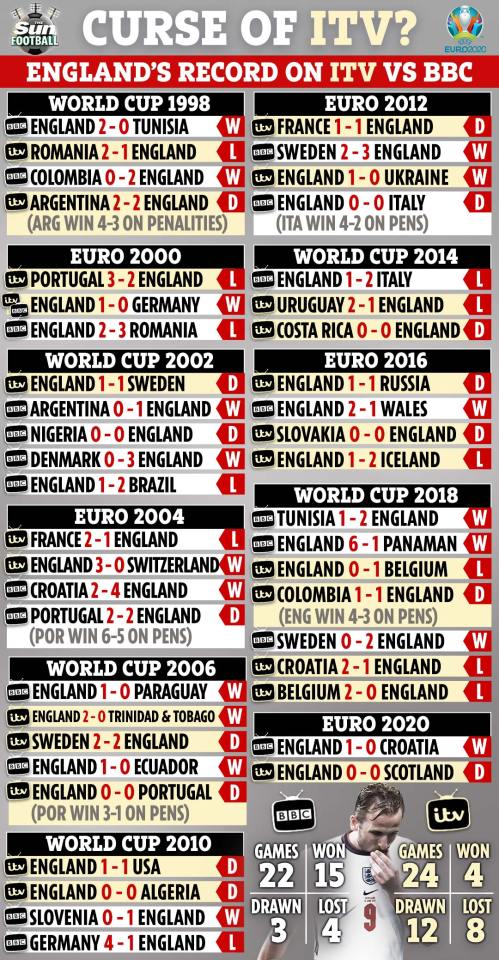 England's record over the past 11 tournaments on ITV has been poor