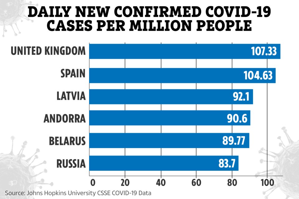 The UK has the highest Covid cases in Europe as the Delta variant continues to spread across the country