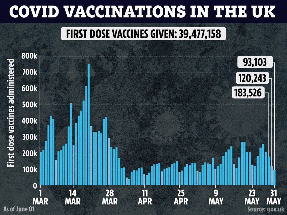 Another 93,103 first doses of the vaccine were given yesterday